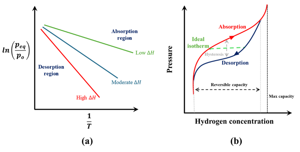 How do metal hydrides store and release hydrogen